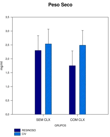 Gráfico  2.  Média  ±  DP  do  peso  seco  (mg/mlx10 -4 )  do  biofilme  acumulado  pelos  respectivos  grupos  avaliados