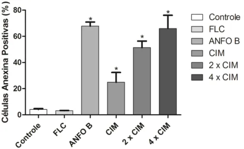 Figura 7: Externalização da fostatidilserina pela marcação com anexina V. A intensidade  de fluorescência indica a quantidade de células  com  exposição da fosfatidilserina quando  tratadas  com  a  Curcumina  (CIM,  2xCIM,  4xCIM)