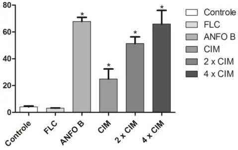 Figura 9: Externalização da fostatidilserina pela marcação com anexina V. A intensidade de  fluorescência  indica  a  quantidade  de  células  com  exposição  da  fosfatidilserina  quando  tratadas  com  berberina  com  valores  de  CIM  (8  µg/ml),  2x  C