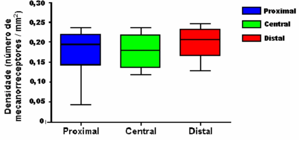 FIGURA 11 – Gráfico da densidade total dos mecanorreceptores e TNL nas regiões  dos ligamentos, comparados 2 a 2 (proximal x central; proximal x distal e central x  distal) 