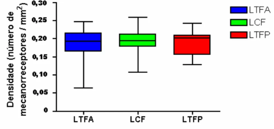 FIGURA 12 – Densidades dos 3 tipos de ligamentos laterais do tornozelo. O símbolo  representa as significâncias entre os grupos, comparados 2 a 2 (LTFA X LCF; LTFA  X LTFP E LCF X LTFP:  