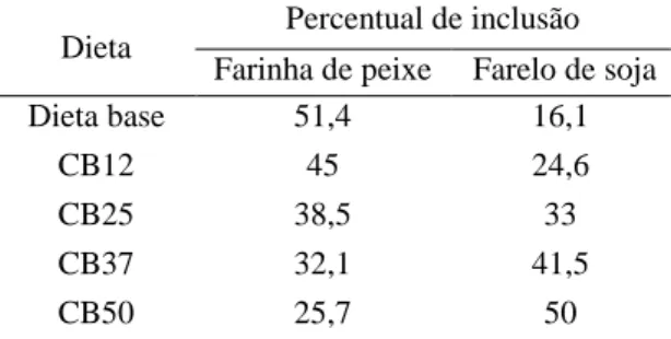 Tabela  1.  Percentuais  de  inclusão  de  farinha  de  peixe  e  farelo  de  soja  na  dieta  base  e  nas  diferentes  dietas  avaliadas, excetuando-se a ração comercial