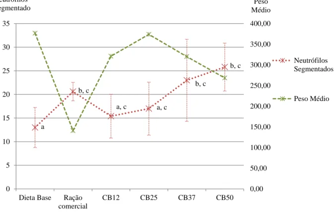 Gráfico  1  –   Contagem  dos  neutrófilos  segmentados  (x10 3 /mm 3 )  para  as  dietas  testadas  para  o  beijupirá,  Rachycentron canadum, após experimento conduzido pelo LANOA e peso médio (em gramas) dos indivíduos