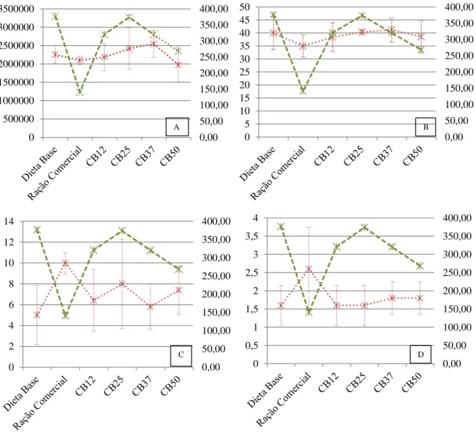Gráfico  3  –   Variação  dos  demais  parâmetros  hematológicos  entre  as  dietas  testadas  para  o  beijupirá,  Rachycentron canadum, após experimento conduzido pelo LANOA e peso médio (em gramas) dos indivíduos