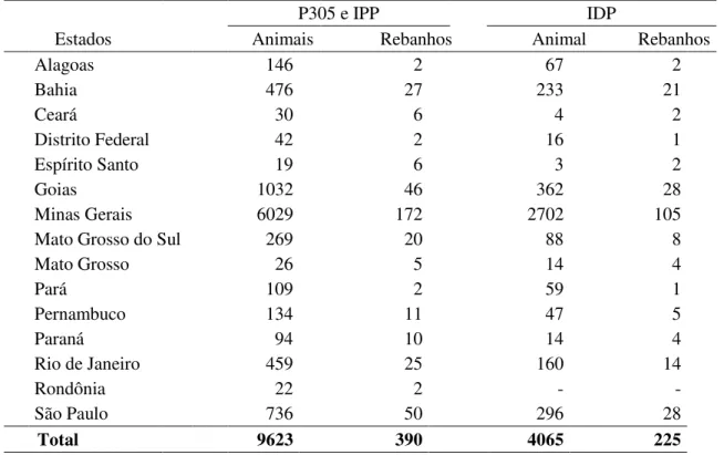 Tabela 2 Distribuição do número de animais e rebanhos da raça Girolando disponíveis  nos  arquivos  usados  para  análise  da  primeira  produção  de  leite  até  305  dias  (P305),  idade  ao  primeiro  parto  (IPP)  e  primeiro  intervalo  de  parto  (ID
