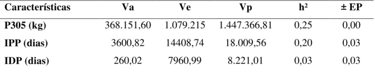 Tabela  4.  Estimativas  da  variância  genética  aditiva  (Va),  residual  (Ve)  e  fenotípica  (Vp), coeficientes deherdabilidades(h²) e erro padrão (EP) para a primeira produção de  leite até 305 dias (P305), idade ao primeiro parto (IPP) e primeiro int