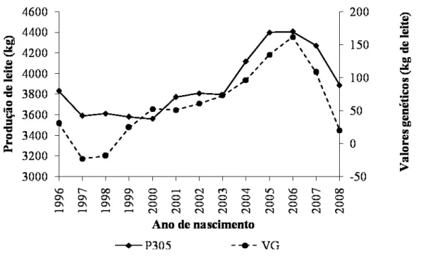 Figura 1. Estimativa de tendência genética para a produção de leite acumulada até 305  dias (P305) em vacas da raça Girolando