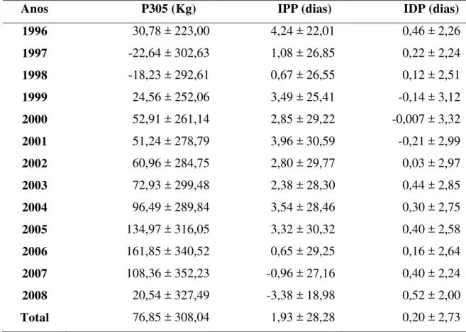 Tabela 6. Médias e desvios-padrão dos valores genéticos da primeira produção de leite  até 305 dias (P305), idade ao primeiro parto (IPP) e primeiro intervalo de parto (IDP)  para vacas da raça Girolando entre os anos de 1996 e 2008