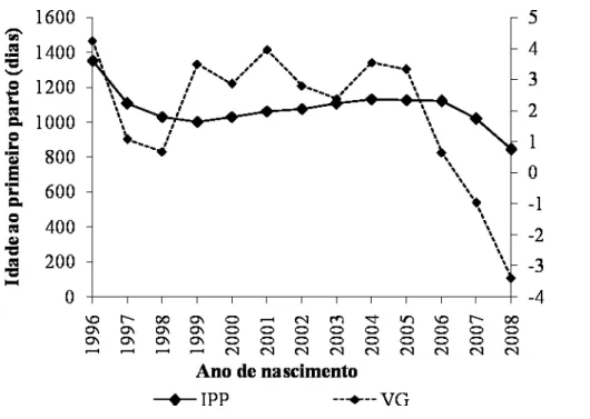 Figura 2. Estimativa de tendência genética para a idade ao primeiro parto (IPP)  em vacas da raça Girolando
