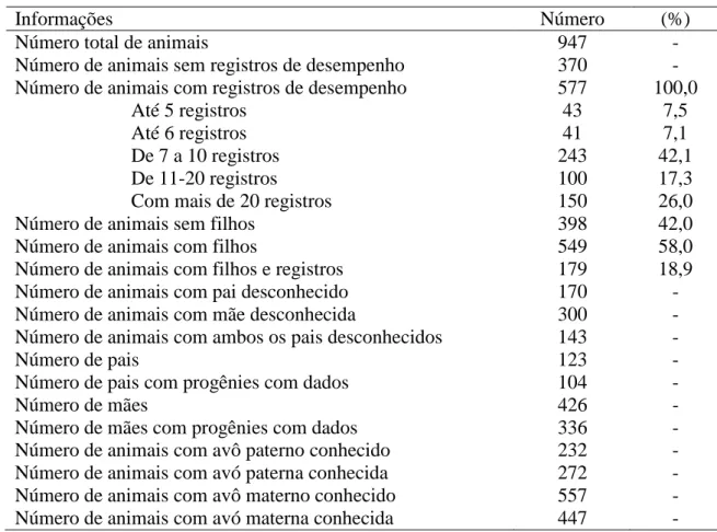 Tabela 1  –  Estrutura de pedigree para os animais raça Saanen analisados por diferentes  modelos de regressão aleatória 