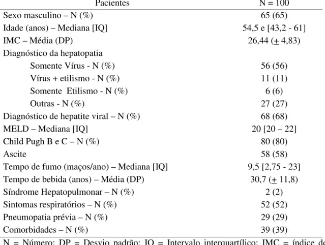 Tabela  1  –  Características  demográficas  e  clínicas  de  100  pacientes  submetidos  ao  transplante hepático