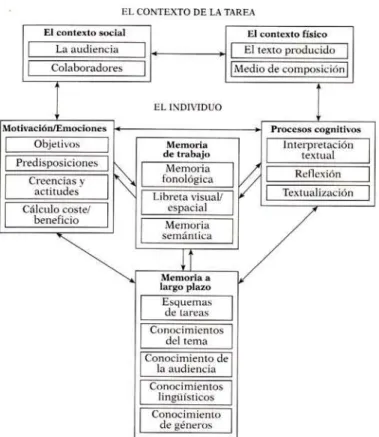 FIGURA 2 – Modelo Cognitivo para produção escrita de Hayes (1996 apud CASSANY, 1999, p