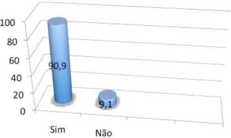 GRÁFICO 2 – Uso de Instrumentos de correção pelos professores 