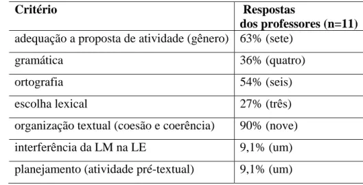 TABELA 1 – Critérios de avaliação do professor. 