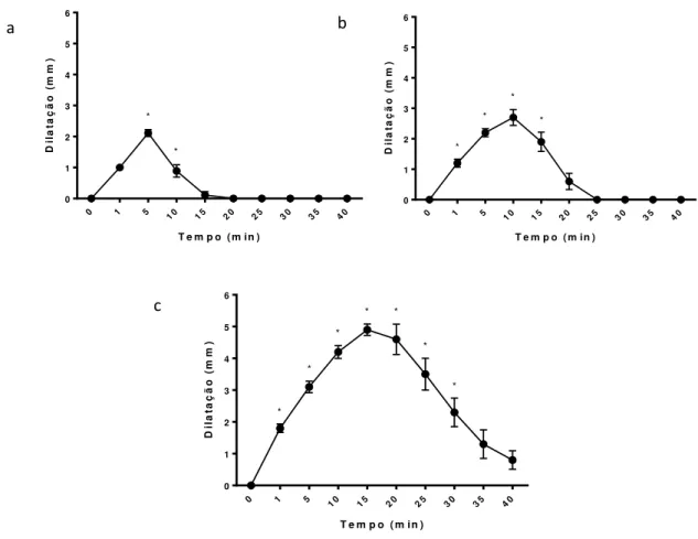 Figura 11  –  Dilatação cervical com a aplicação das doses 6, 9, e 12µg/Kg de detomidina, na via de  aplicação intravenosa, sendo (a) 6  μg/kg; (b)  9 μg/kg; (c) 12 μg/kg