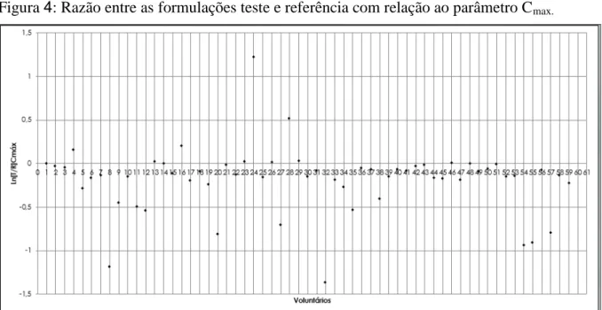 Figura 4: Razão entre as formulações teste e referência com relação ao parâmetro C max.