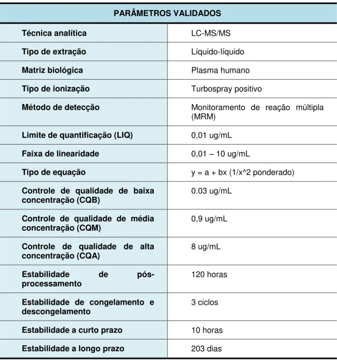Tabela 01: Parâmetros Validados para o Método Analítico do Norfloxacino  PARÂMETROS VALIDADOS 