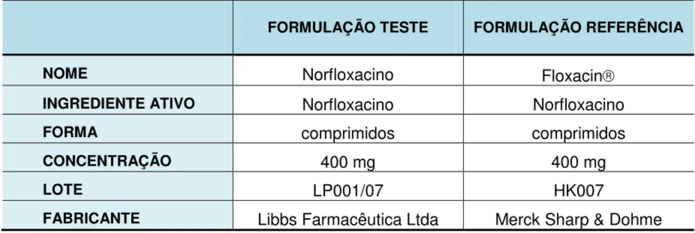 Tabela  09:  Descrição  dos  Produtos  Estudados.  Norfloxacino  (Libbs)  é  o  medicamento teste que foi submetido ao estudo de biodisponibilidade, tendo como  medicamento de referência o Floxacin 