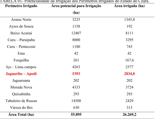 TABELA 01- Potencialidade da Irrigação dos Perímetros Irrigados do Estado do Ceará. 