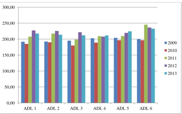 Gráfico 1  –  Melhores resultados de cada ADL em Língua Portuguesa 