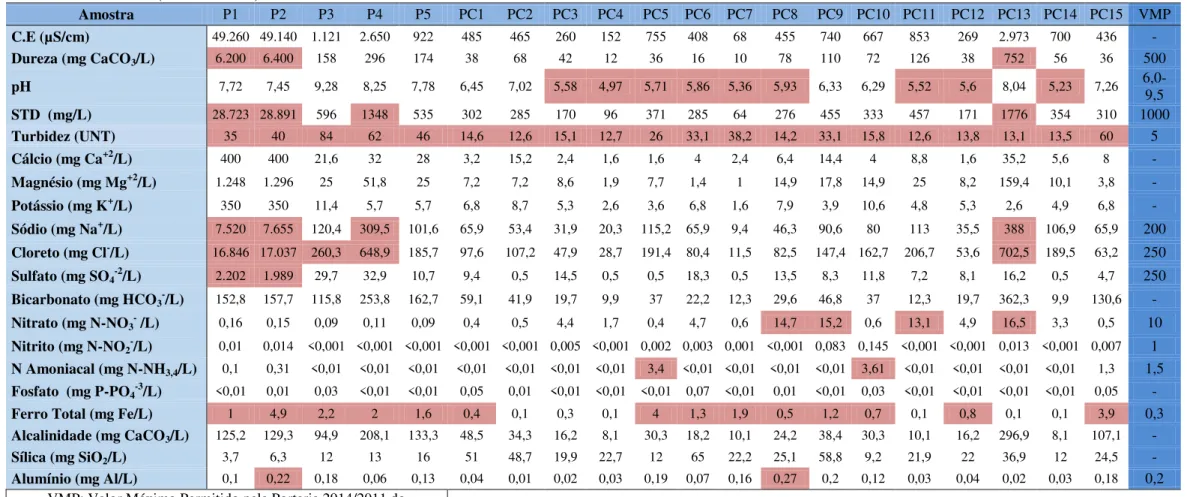 Tabela  8  −  Valores   resultantes  da  análise  físico-química  de  5  amostras  de  água  superficial  (P1,  P2,  P3,  P4  e  P5)  e  de  15  amostras  de  água  subterrânea (PC1 a  PC15) da área de estudo 