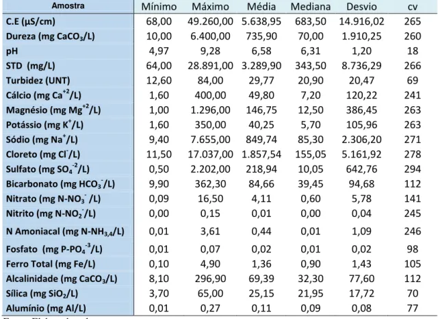 Tabela  9  −  Estatística  descritiva  das  concentrações  e  medidas  dos  atributos  físico- físico-químicos analisados para 20 amostras 