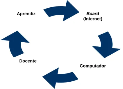 Figura 2 – Ciclo ABCD de avaliação de produtos educacionais informatizados para ensino a  distância 