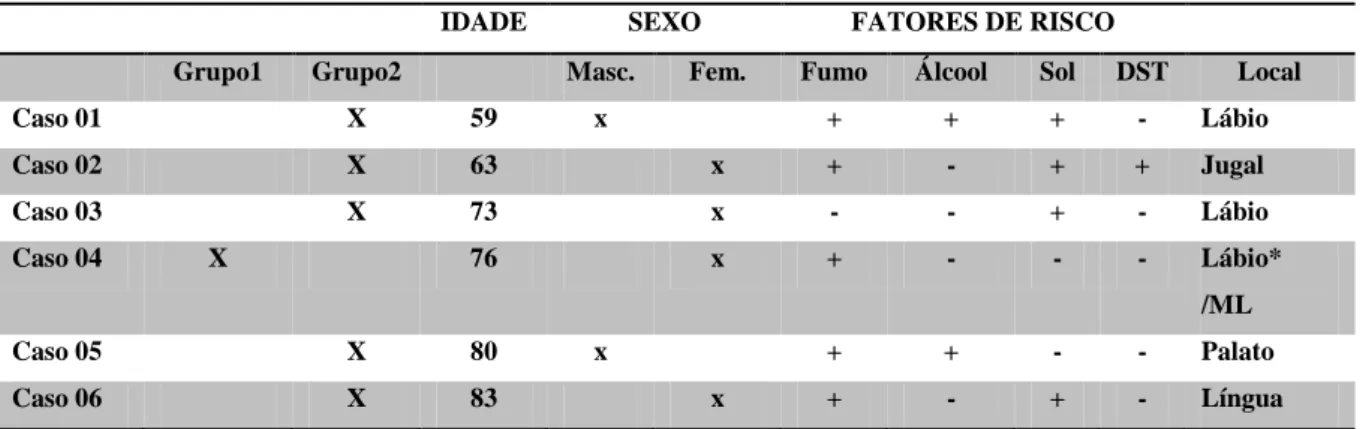 Tabela 03: Distribuição das Lesões Malignas por idade, sexo e contato com os fatores de  risco nos Grupos 1 e 2