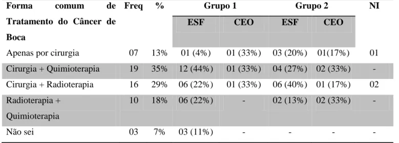 Tabela  04:  Formas  de  tratamento  para  o  Câncer  Oral  apontadas  como  mais  comum  pelos CDs da ESF e CEO dos Grupos 1 e 2