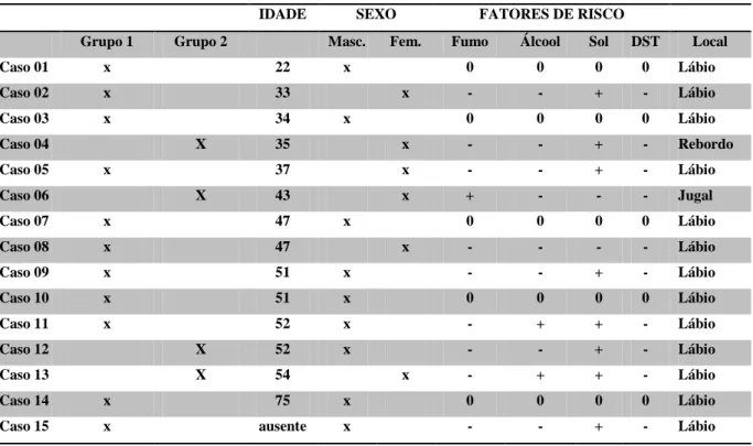 Tabela  04: Distribuição das Lesões Potencialmente Malignas,  por idade, sexo e contato  com os fatores de risco nos Grupos 1 e 2