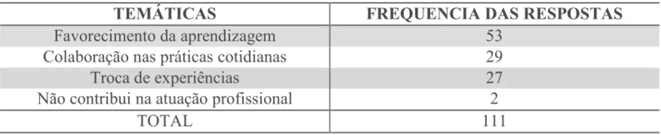 Tabela 8 - Frequência das respostas sobre a contribuição dos cursos dos programas de EC.