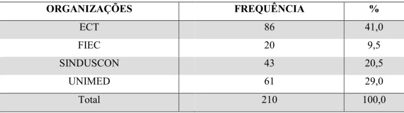 Tabela 3 - Instituição de origem e quantidade de treinandos que realizaram o curso