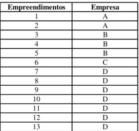 Tabela A1 – Empreendimentos por empresa 