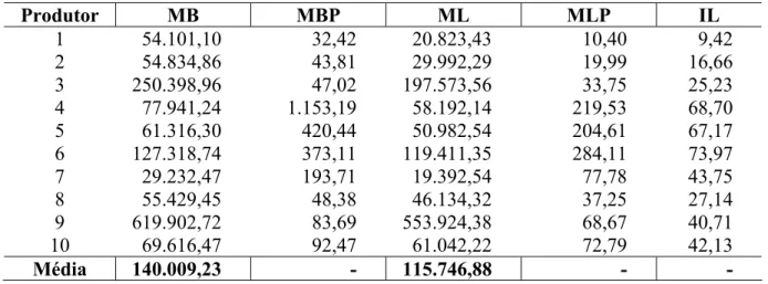 TABELA 2 - Indicadores econômicos da produção de camarão na Microrregião do Baixo  Jaguaribe-Ceará, 2001