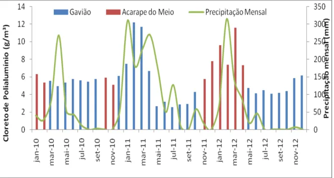 Figura  9:  Dosagem  de  PAC-23,  para  água  do  Gavião  e  Acarape  do  Meio  comparando com a precipitação ocorrida no período do estudo.