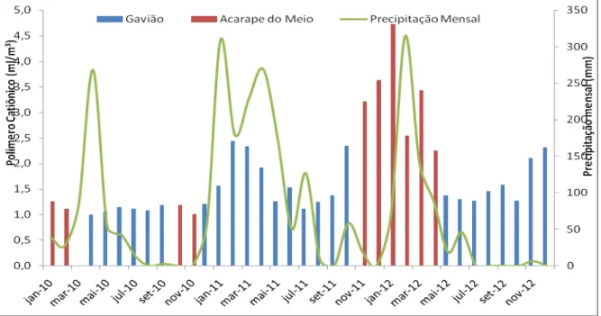 Figura  -  10:  Dosagem  de  Polímero,  para  água  do  Gavião  e  Acarape  do  Meio  comparando com a precipitação ocorrida no período do estudo