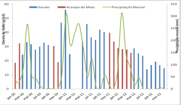 Figura  –  11:  Consumo  de  cloreto  de  sódio  na  fábrica  de  cloro  pro  m³  de  água  produzida do Gavião e Acarape do Meio comparando com a precipitação ocorrida no  período do estudo