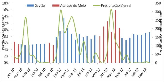 Figura  -  12:  Percentual  de  perdas  de  água  produzida  na  ETA  nas  lavagens  dos  filtros para captação do Gavião e Acarape do Meio comparando com a precipitação  ocorrida no período do estudo.