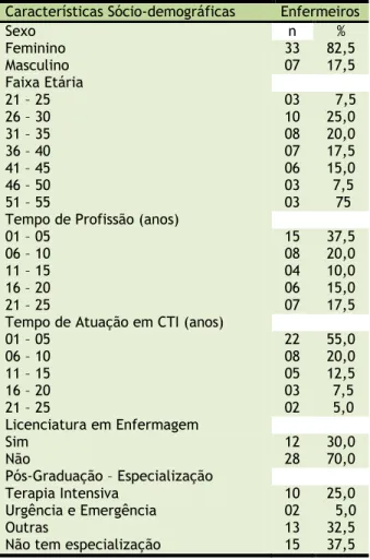 Tabela  1.  Distribuição  dos  enfermeiros  (n=40)  participantes  da  pesquisa,  segundo  as  características  sócio-demográficas