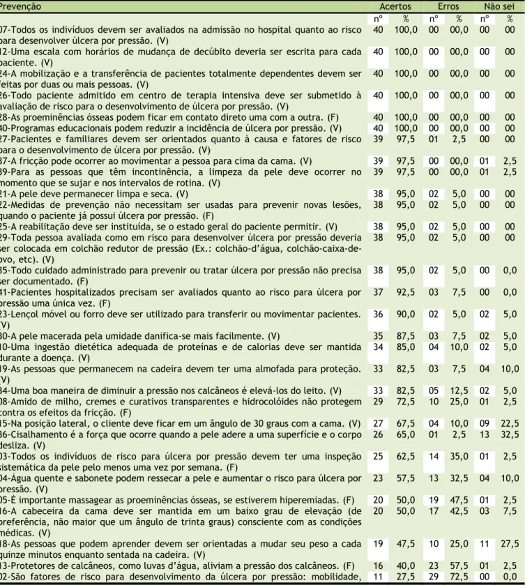 Tabela 3. Índices de conhecimento (acertos/erros/não sei) dos enfermeiros (n=40) nas questões relacionadas às medidas  de prevenção da úlcera por pressão