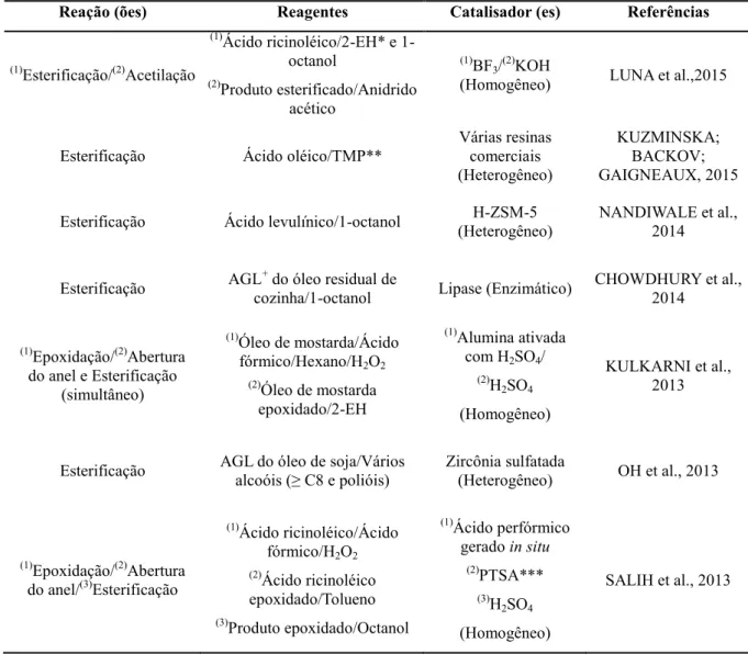 Tabela  8  –   Revisão  dos  catalisadores  utilizados  na  produção  de  biolubrificantes  a  partir  da  esterificação de ácidos graxos 