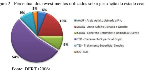 Figura 2 - Percentual dos revestimentos utilizados sob a jurisdição do estado cearense