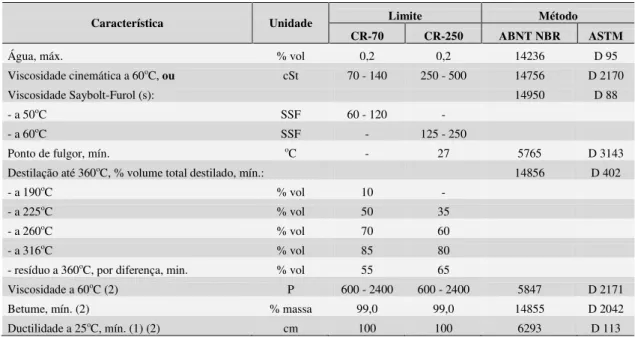 Tabela 2  –  Especificação para asfaltos diluídos de cura rápida - Resolução ANP n o  30,  de 9 de outubro de 2007 