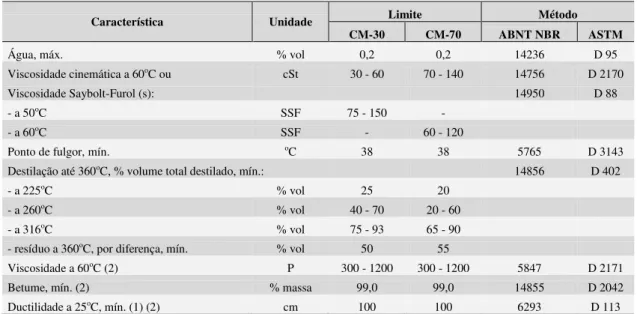 Tabela 3  –  Especificação para asfaltos diluídos de cura média - Resolução ANP n o  30,  de 9 de outubro de 2007 