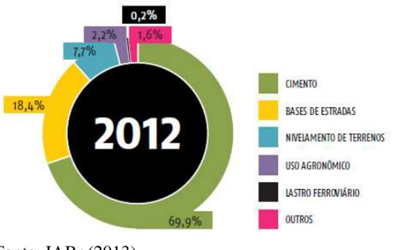 Figura 18 apresenta a porcentagem das principais aplicações dos agregados siderúrgicos  em 2012