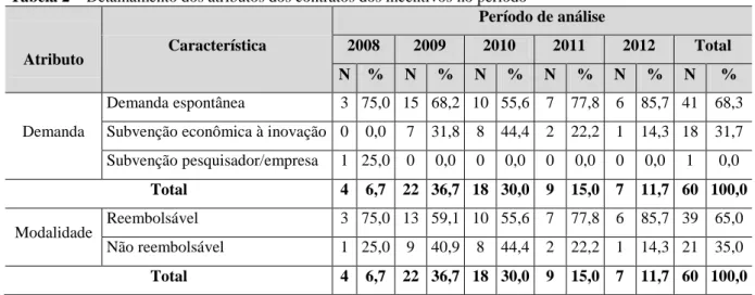 Tabela 2  –  Detalhamento dos atributos dos contratos dos incentivos no período  Atributo  Característica  Período de análise 2008 2009 2010 2011  2012  Total  N  %  N  %  N  %  N  %  N  %  N  %  Demanda  Demanda espontânea  3  75,0  15  68,2  10  55,6  7 