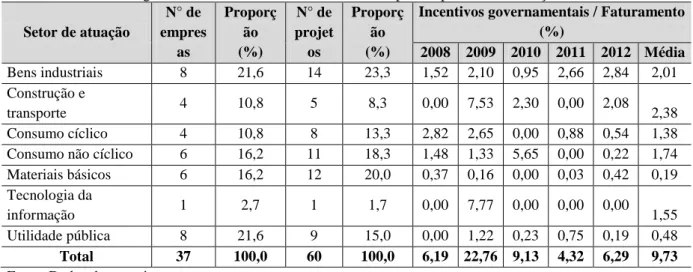 Tabela 4  –  Incentivos governamentais sobre faturamento das empresas, por setor de atuação  Setor de atuação  N° de  empres as  Proporção (%)  N° de projetos  Proporção (%) 