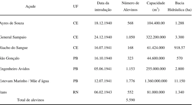 TABELA 1 – Reservatórios nordestinos em que foram introduzidos juvenis de  pirarucu, com indicação de data de introdução e número de exemplares