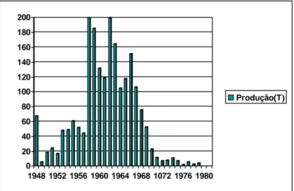Figura 7 – Captura anual de pirarucu, entre 1948 e 1980, nos sete açudes  utilizados para introducao desta especie na região Nordeste