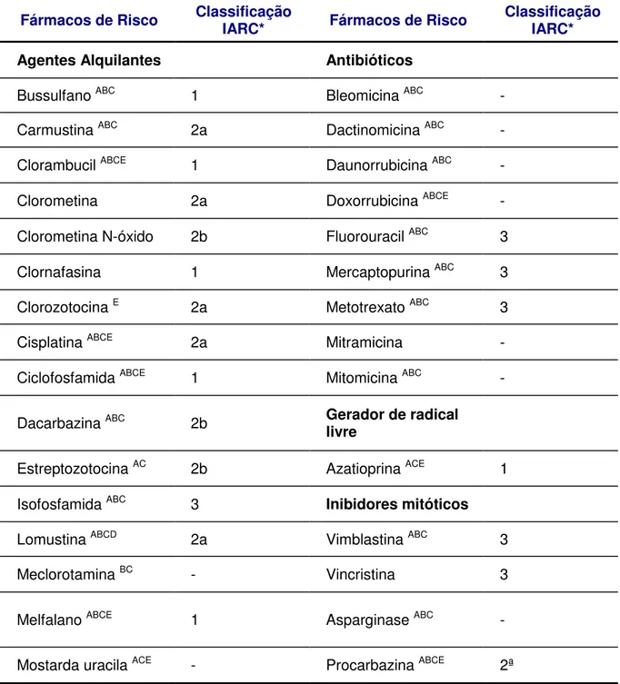 Tabela  2  -  Fármacos  Antineoplásicas  que  são  classificadas  como  carcinógenos  ou  prováveis carcinógenos humanos